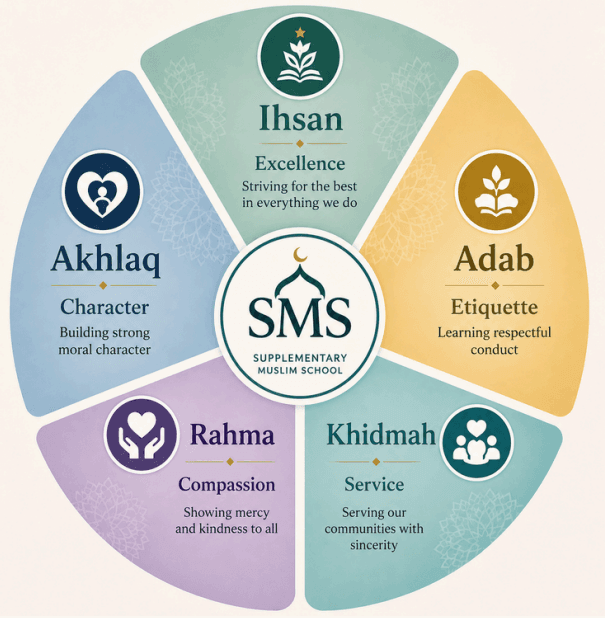 The school's five core values